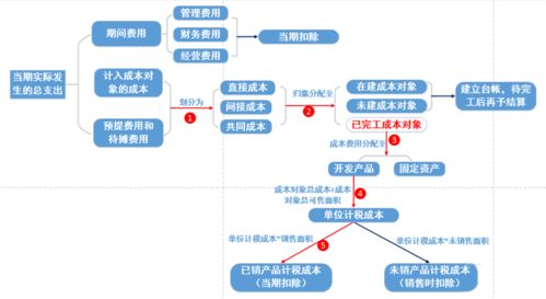 房企完工未交付產(chǎn)品企業(yè)所得稅涉稅風(fēng)險(xiǎn)分析——基于三河市場的調(diào)研